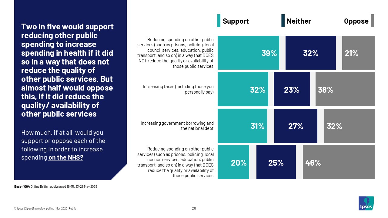 Two in five would support reducing other public spending to increase spending in health if it did so in a way that does not reduce the quality of other public services.
