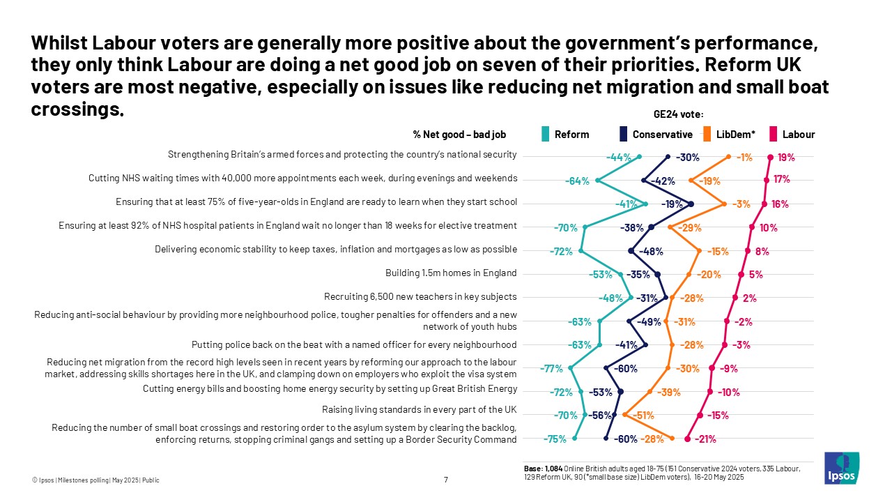 Whilst Labour voters are generally more positive about the government's performance, they only think Labour are doing a net good job on seven of their priorities