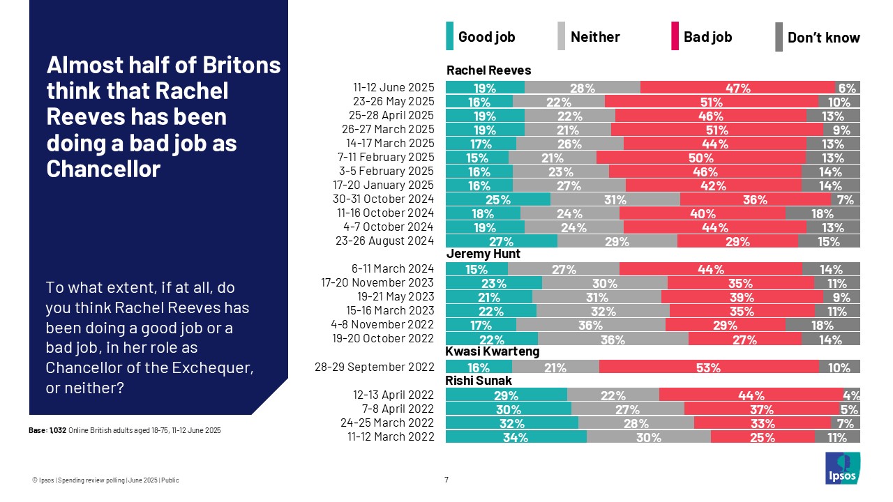 Almost half of Britons think that Rachel Reeves has been doing a bad job as Chancellor