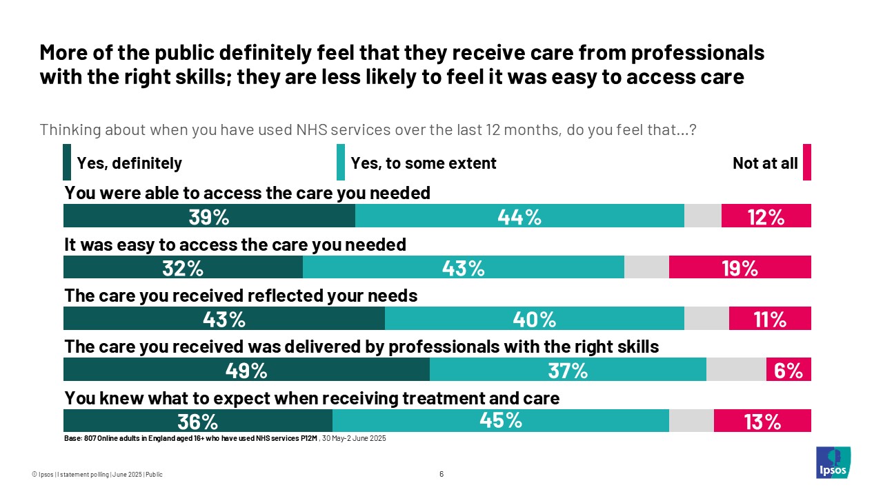More of the public definitely feel that they receive care from professionals with the right skills; they are less likely to feel it was easy to access care