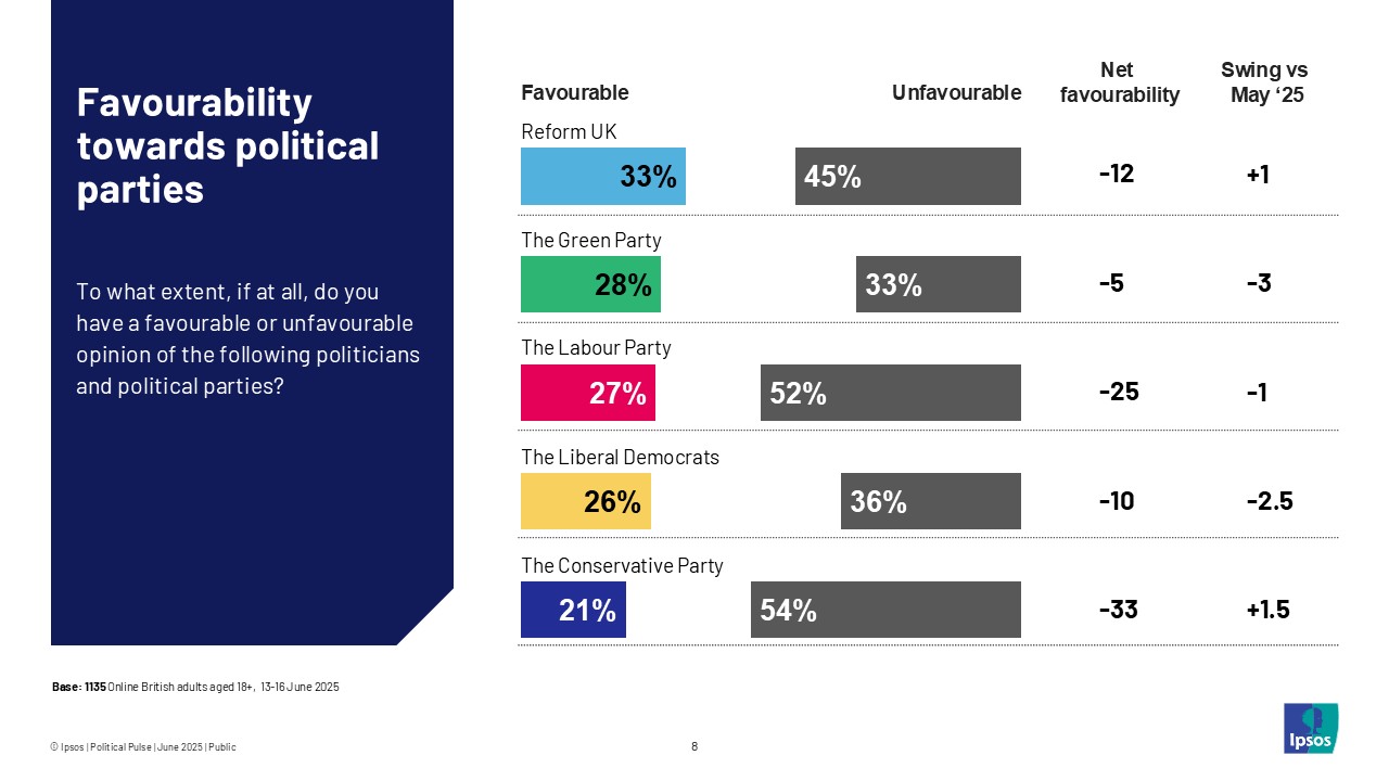 Favourability towards political parties