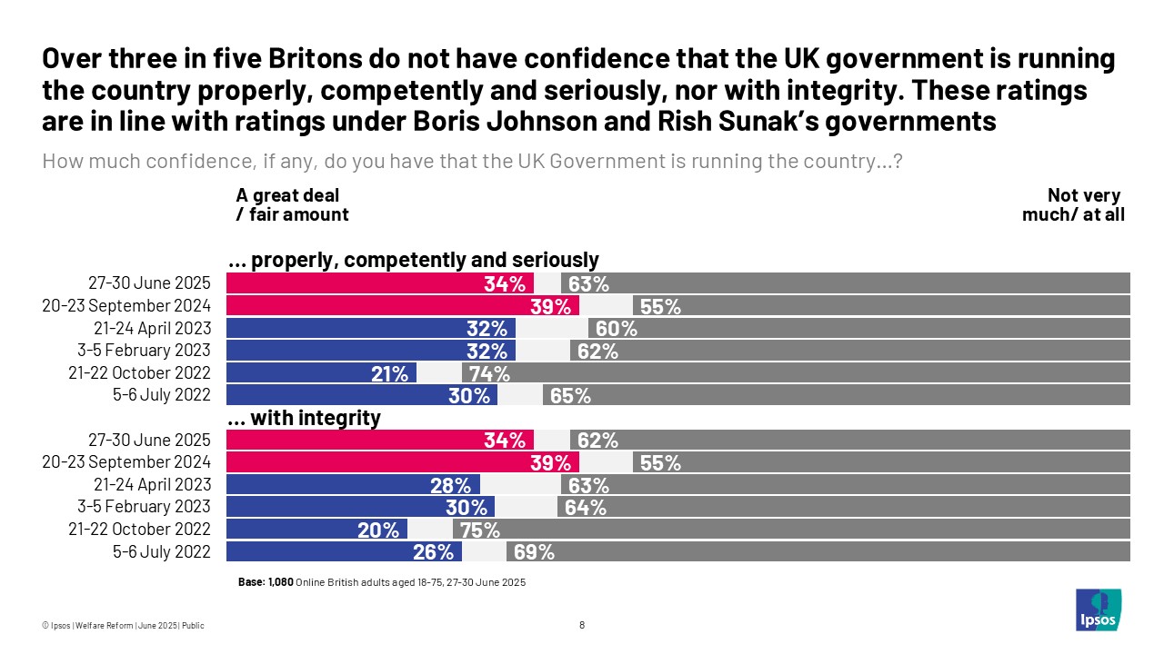 Three in five don't have confidence the UK government is running country properly
