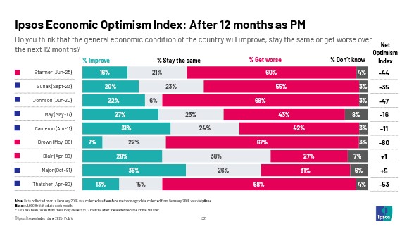 Only 16% of Brits say they think the economy will improve, one year in to Starmer's premiership