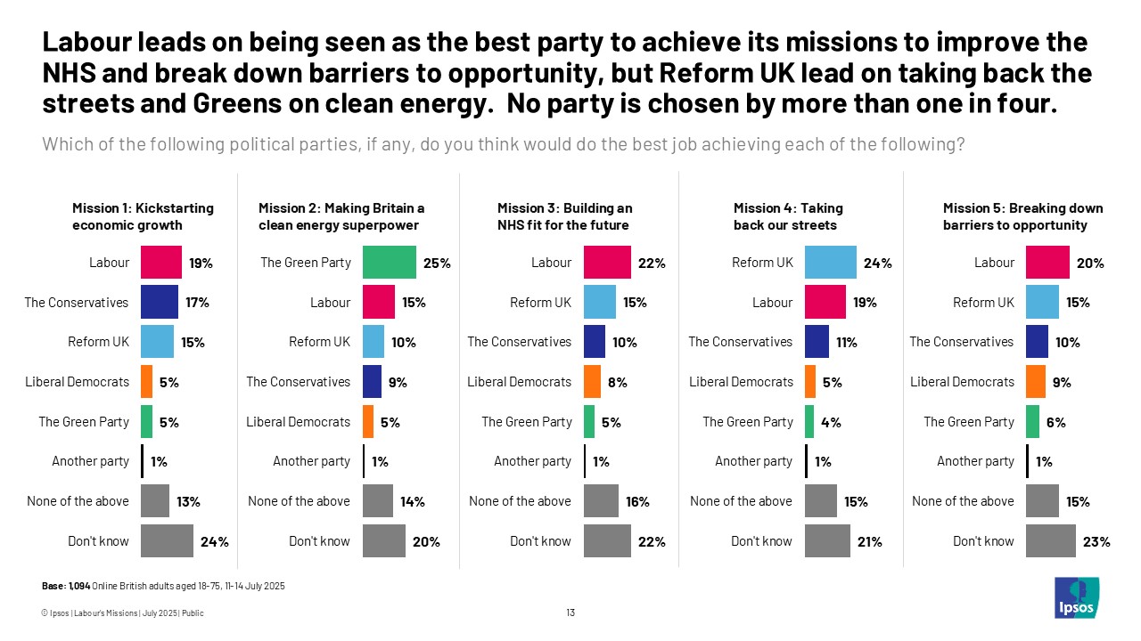 Labour leads on being seen as the best party to achieve its missions to improve the NHS and break down barriers to opportunity, but Reform UK lead on taking back the streets and Greens on clean energy. No party is chosen by more than one in four. 