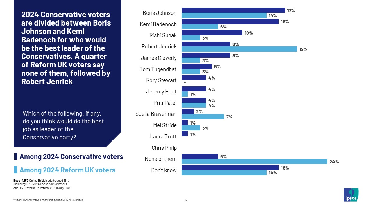 2024 Conservative voters are divided between Boris Johnson and Kemi Badenoch for who would be the best leader of the Conservatives if Kemi Badenoch was no longer leader. Reform UK voters say none of them, followed by Robert Jenrick.  