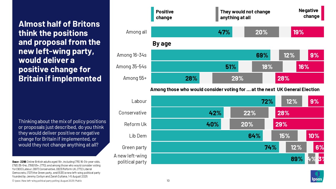 Almost half of Britons think the positions and proposal from the new left-wing party, would deliver a positive change for Britain if implemented