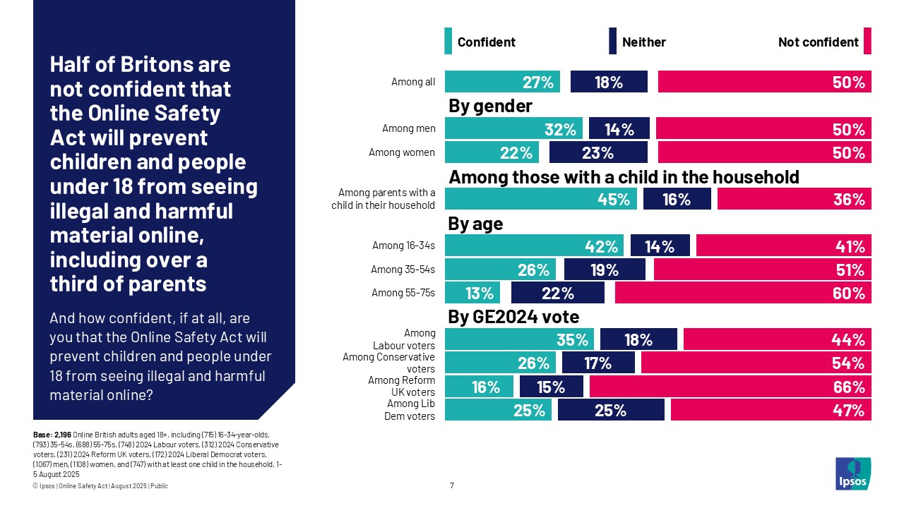 Half of Britons are not confident that the Online Safety Act will prevent children and people under 18 from seeing illegal and harmful material online, including over a third of parents
