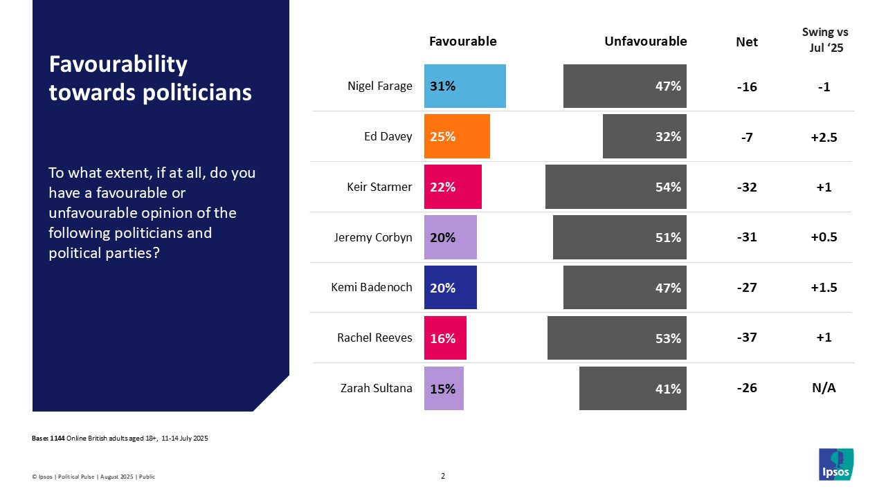 Favourability towards politicians
