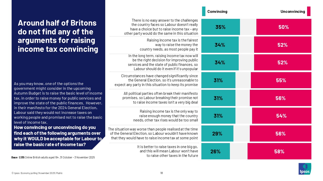 Around half of Britons do not find any of the arguments for raising income tax convincing