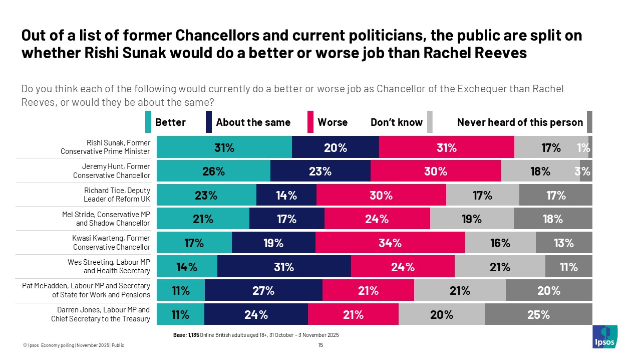 Out of a list of former Chancellors and current politicians, the public are split on whether Rishi Sunak woudl do a better or worse job than Rachel Reeves