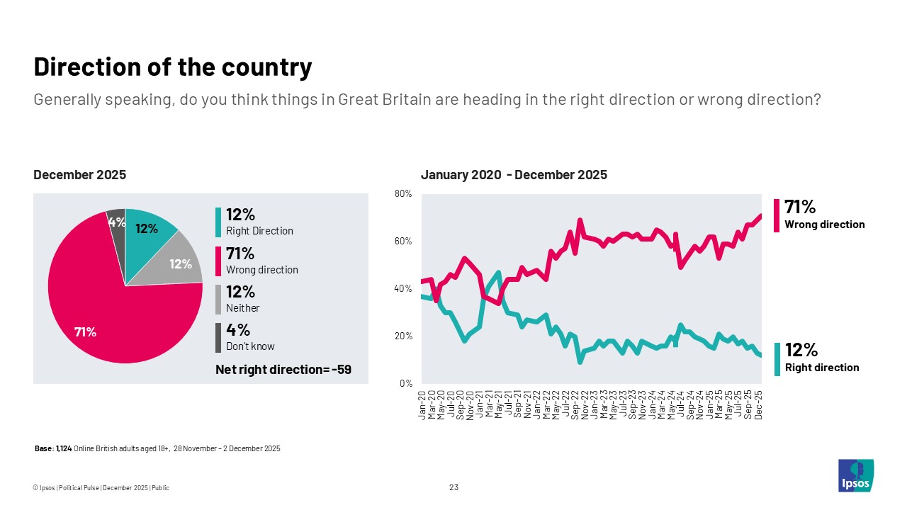 Direction of the country
