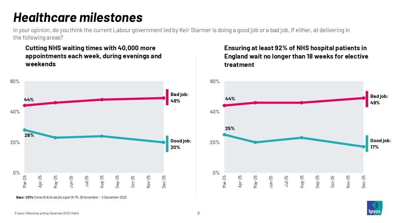 Healthcare milestones