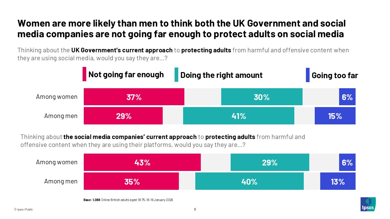 Women are more likely than men to support the Government banning social media companies which allow non-consensual intimate images to be shared