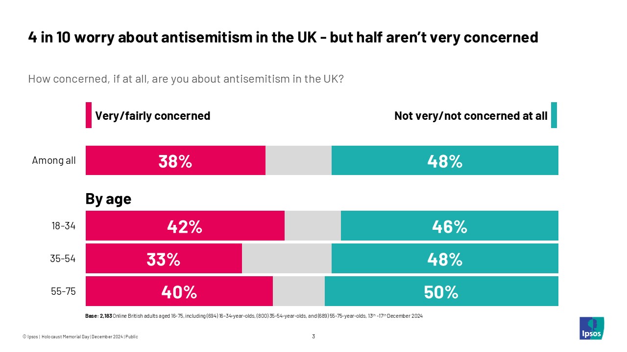 4 in 10 worry about antisemitism in the UK - but half aren't very concerned