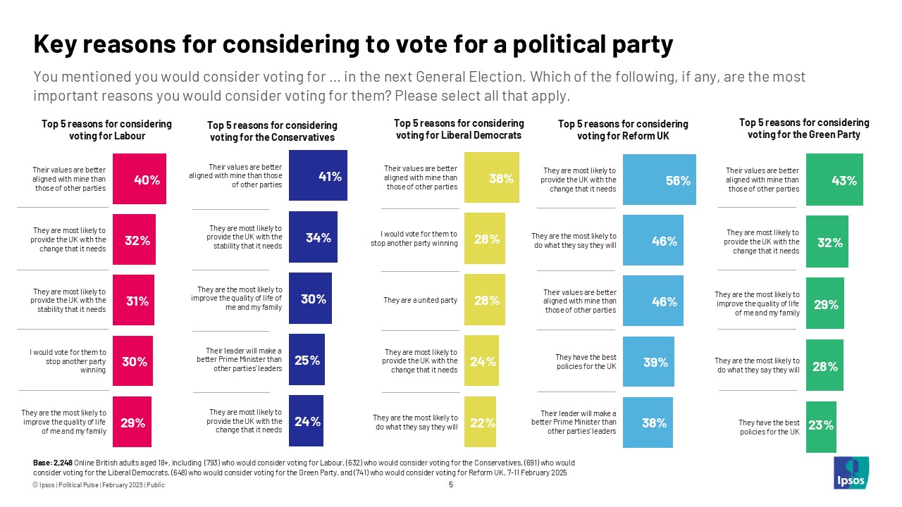 Key reasons for considering to vote for a political party.