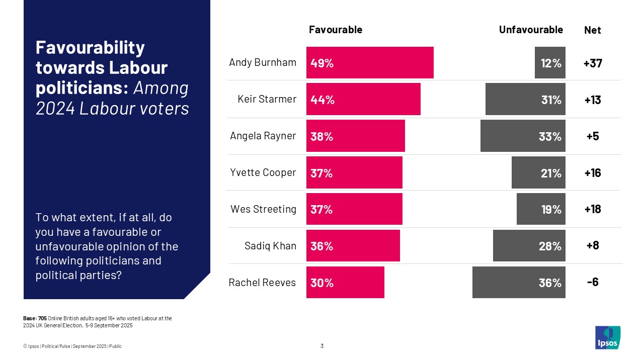 Favourability among Labour voters