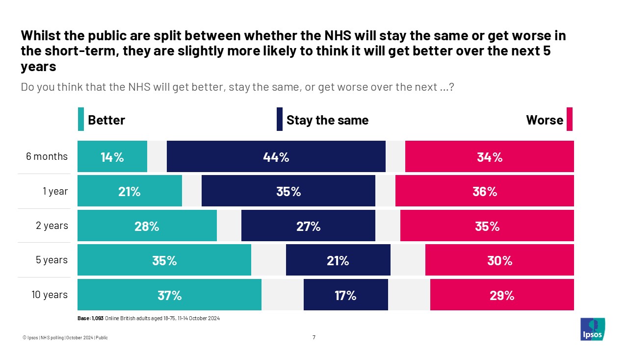 Whilst the public are split between whether the NHS will stay the same or get worse in the short term, they are slightly more likely to think it will get better over the next 5 years.