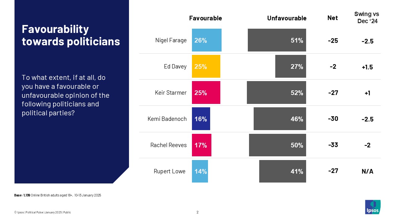 Favourability towards politicians