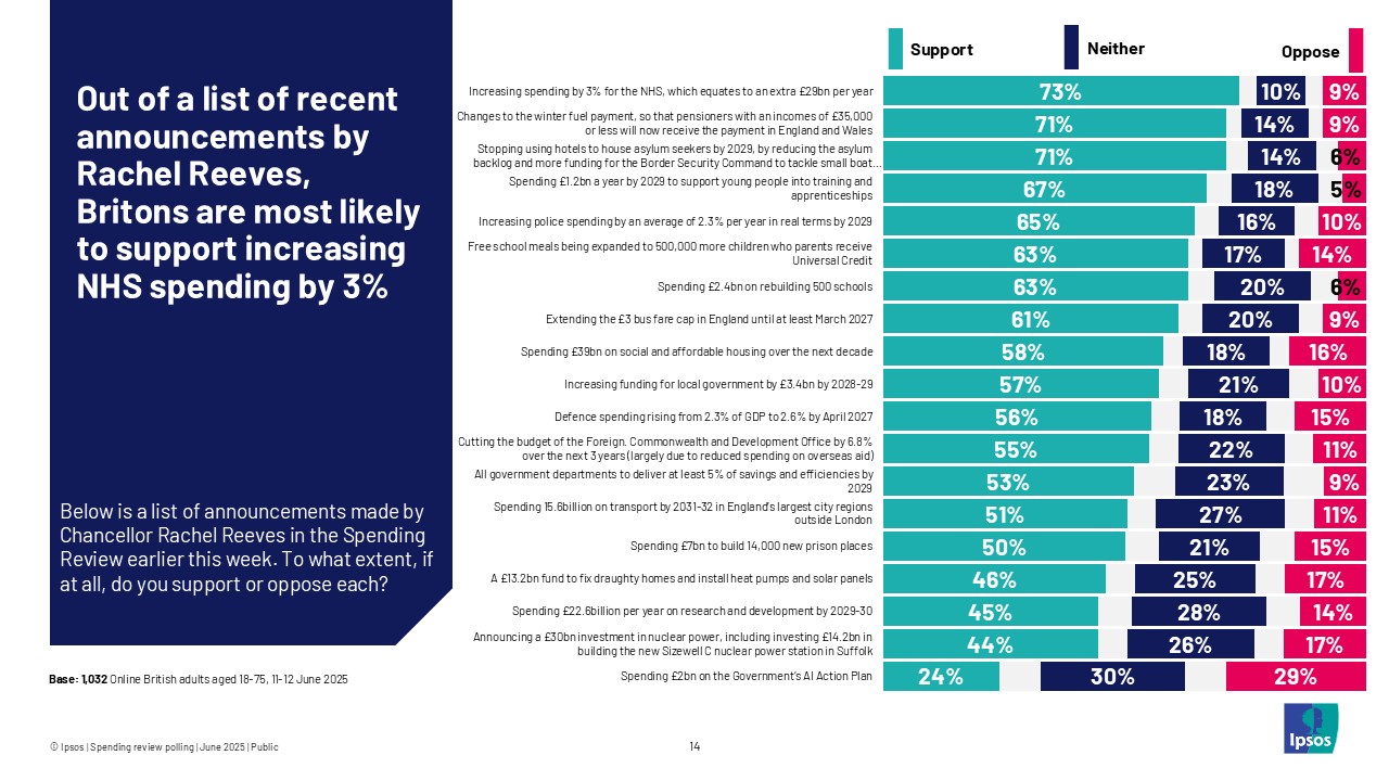Out of a list of recent announcements by Rachel Reeves, Britons are most likely to support increasing NHS spending by 3%