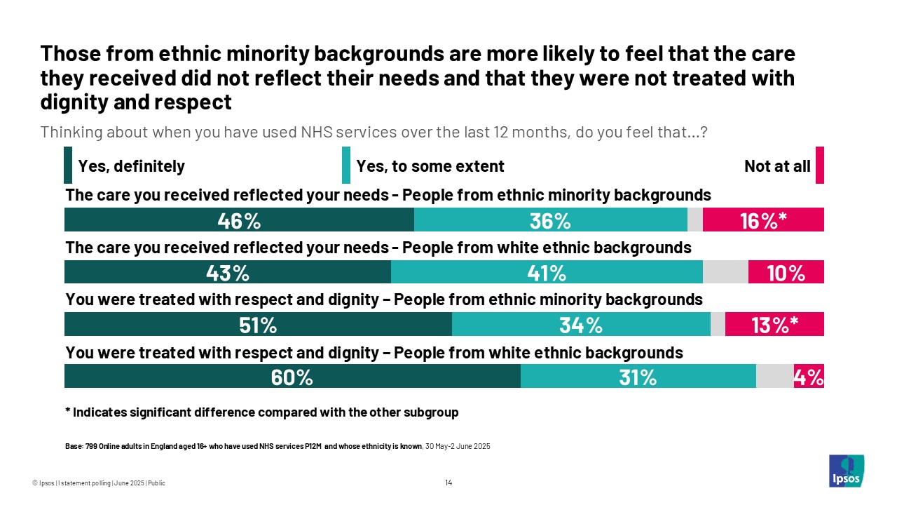 Those from ethnic minority backgrounds are more likely to feel that the care they received did not reflect their needs and that they were not treated with dignity and respect