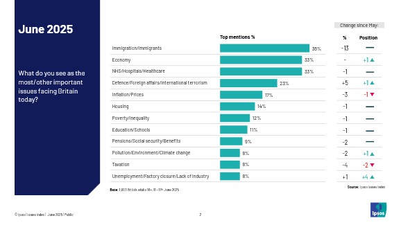 Immigration remains the most important issue for Brits, dropping 13 points from the previous month.