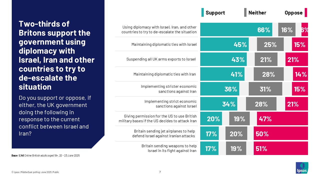 Two-thirds of Britons support the government using diplomacy with Israel, Iran, and other countries to try to de-escalate the situation