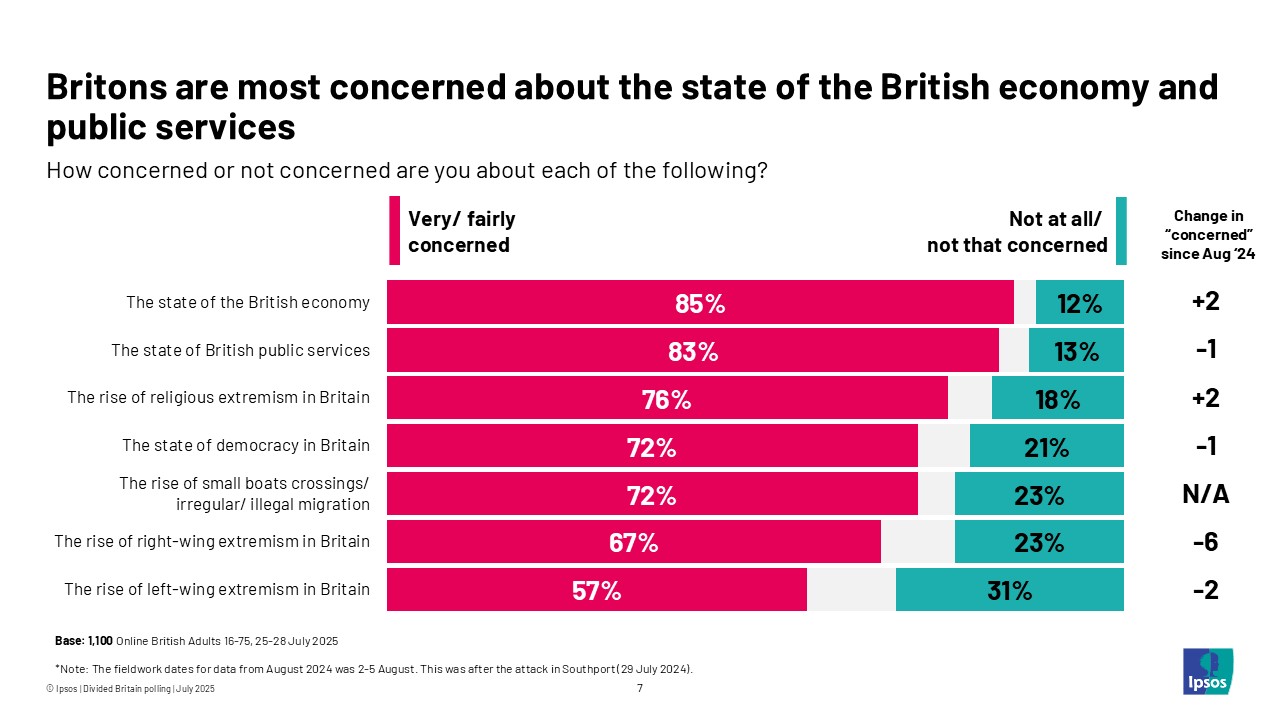 Britons are most concerned about the state of the British economy and public services