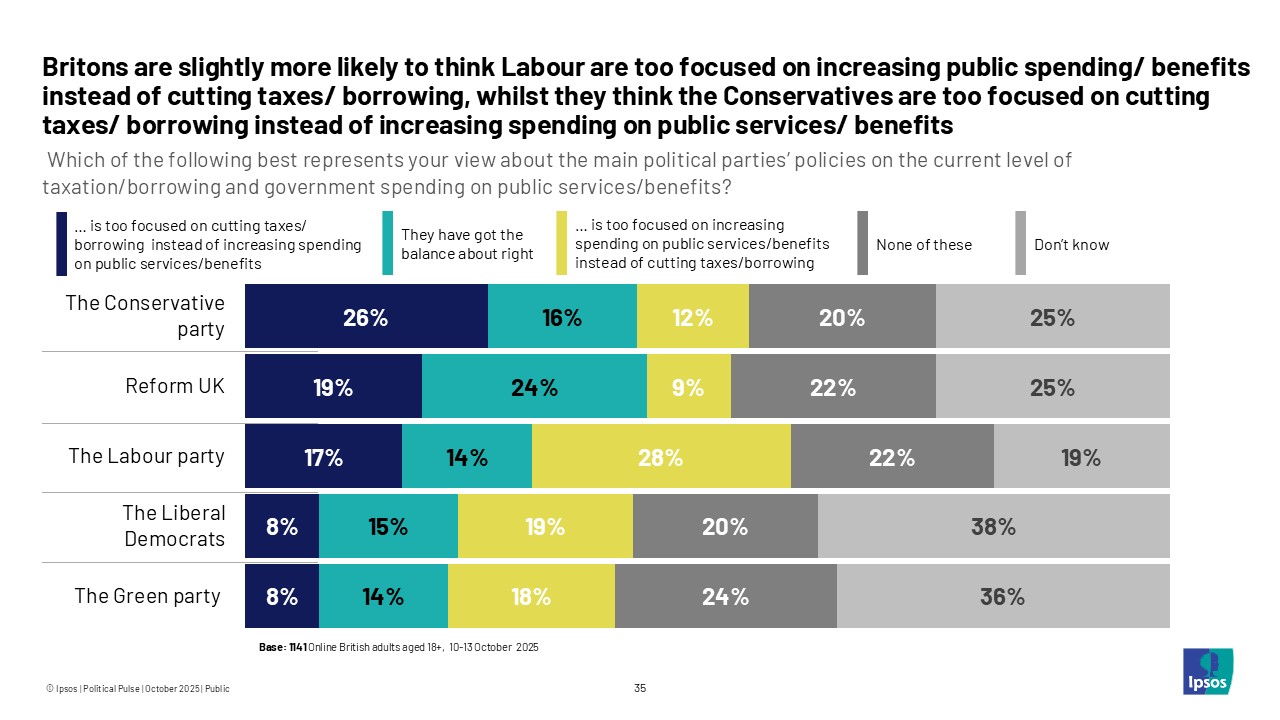 Britons are slightly more likely to think Labour are too focused on increasing public spending/benefits instead of cutting taxes/borrowing 