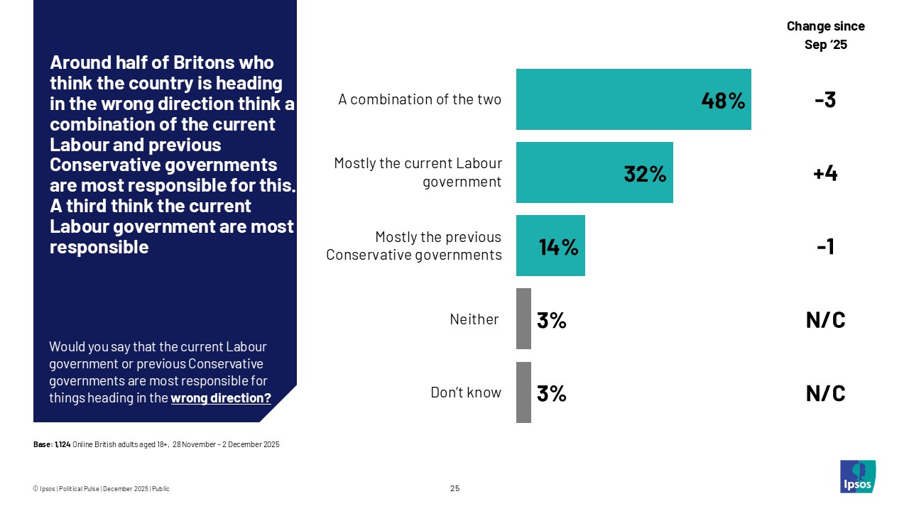 Around half of Britons who think the country is heading in the wrong direction think a combination of the current Labour and previous Conservative governments are most responsible for this. A third think the current Labour government are most responsible