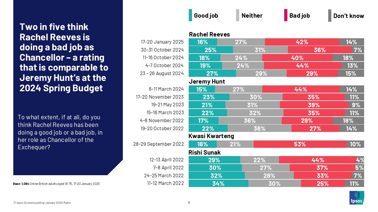 Two in five think Rachel Reeves is doing a bad job as Chancellor - a rating that is comparable to Jeremy Hunt's at the 2024 Spring Budget