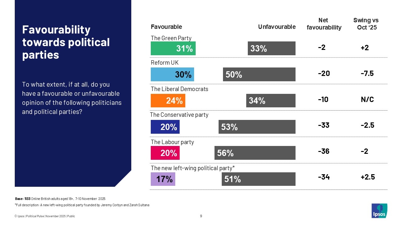 Favourability towards political parties