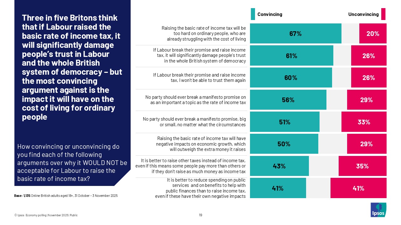 Three in five Britons think that if Labour raised the basic rate of income tax, it will significantly damage people's trust in Labour and the whole British system of democracy - but the most convincing argument against is the impact it will have on the cost of living for ordinary people