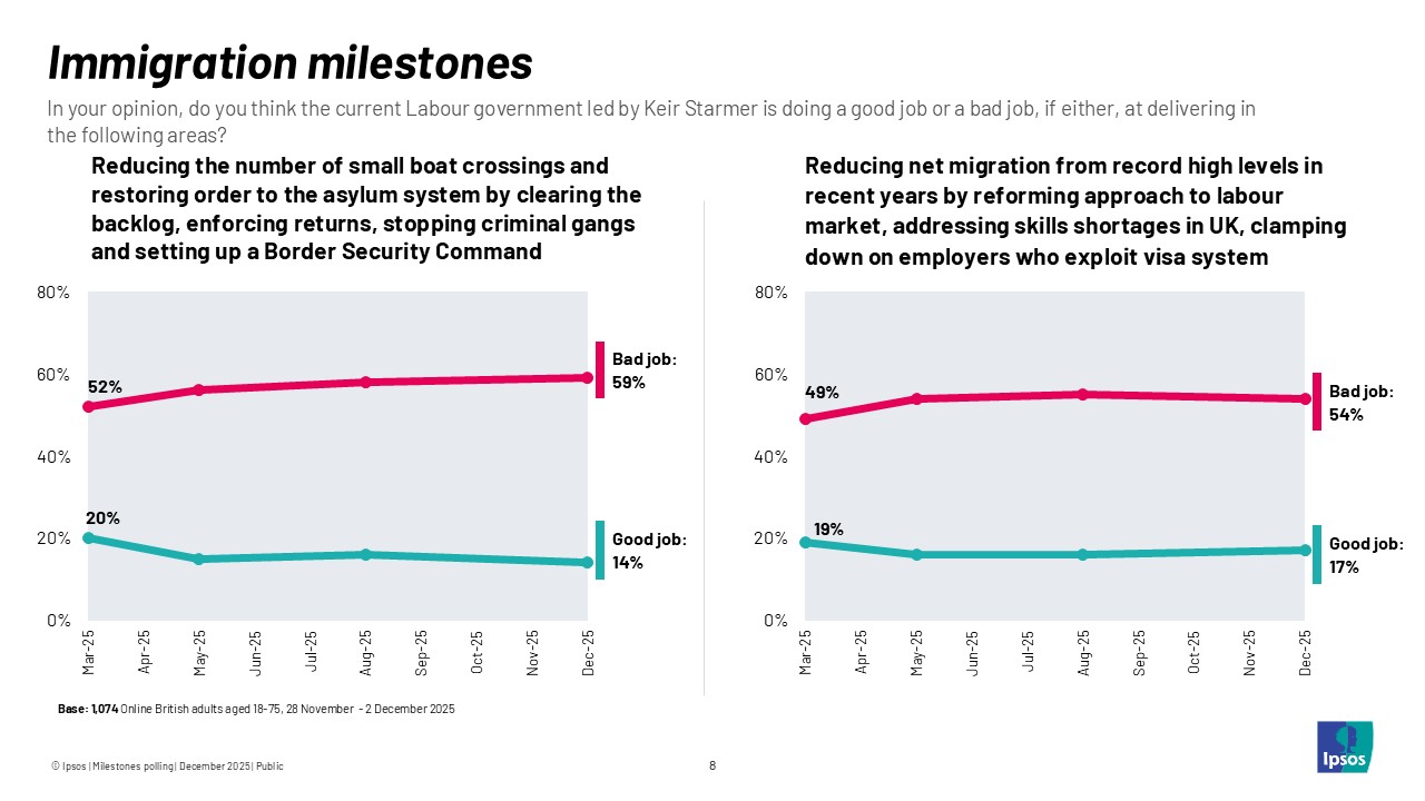 Immigration milestones