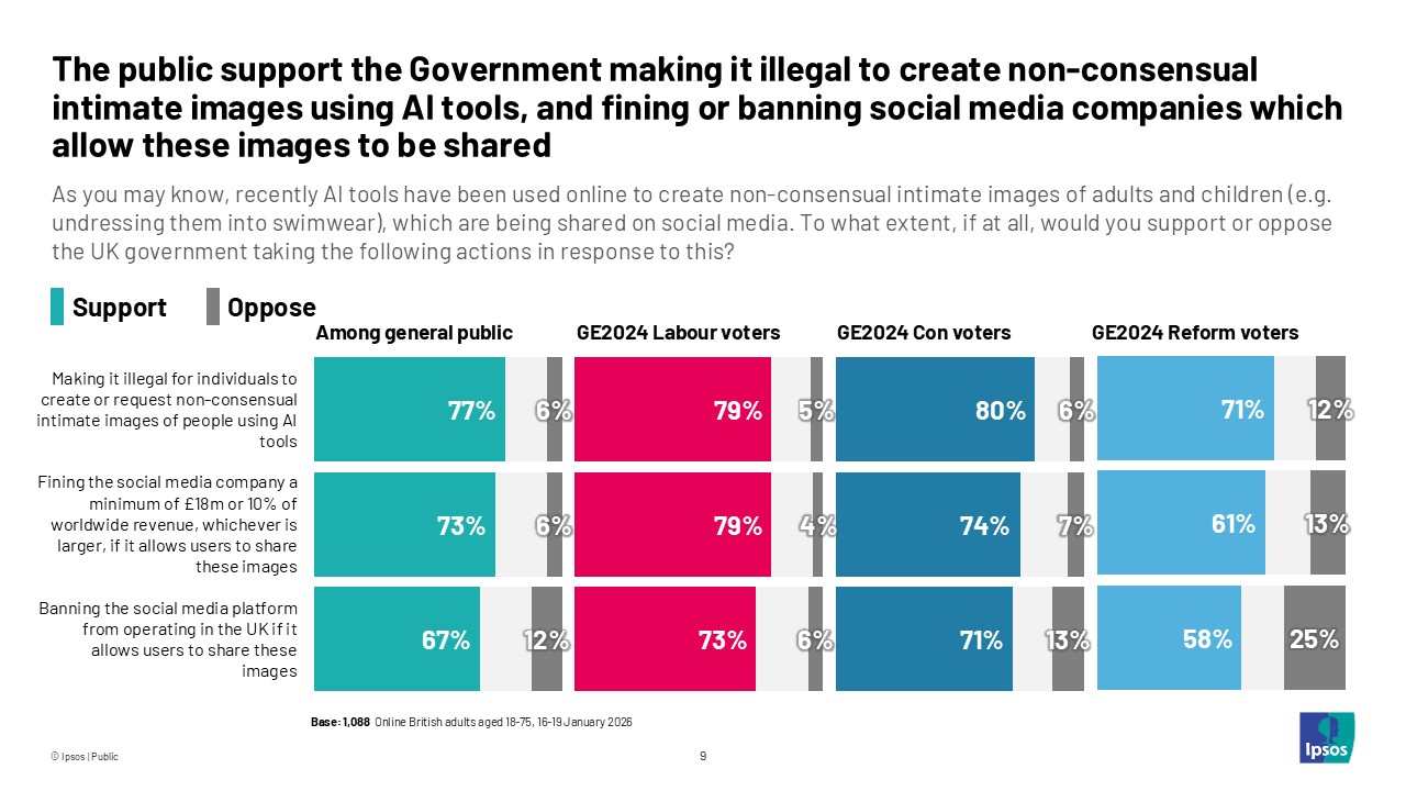 The public support the Government making it illegal to create non-consensual intimate images using AI tools, and fining or banning social media companies which allow these images to be shared