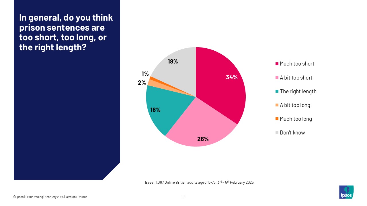 In general, do you think prison sentences are too short, too long, or the right length?