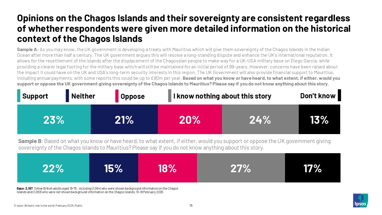 Opinions on the Chagos Islands and their sovereignty are consistent regardless of whether respondents were given more detailed information on the historical context of the Chagos Islands