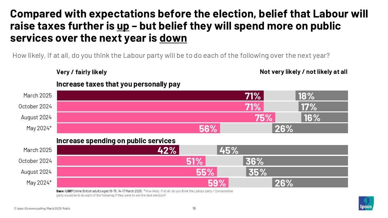Compared with expectations before the election, belief that Labour will raise taxes further is up - but belief they will spend more on public services over the next year is down.