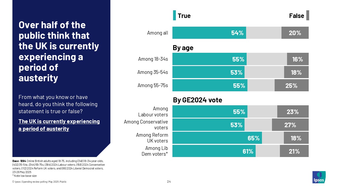 Over half of the public think that the UK is currently experiencing a period of austerity
