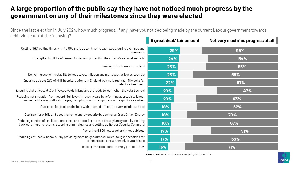 A large proportion of the public say they have not noticed much progress by the government on any of their milestones since they were elected