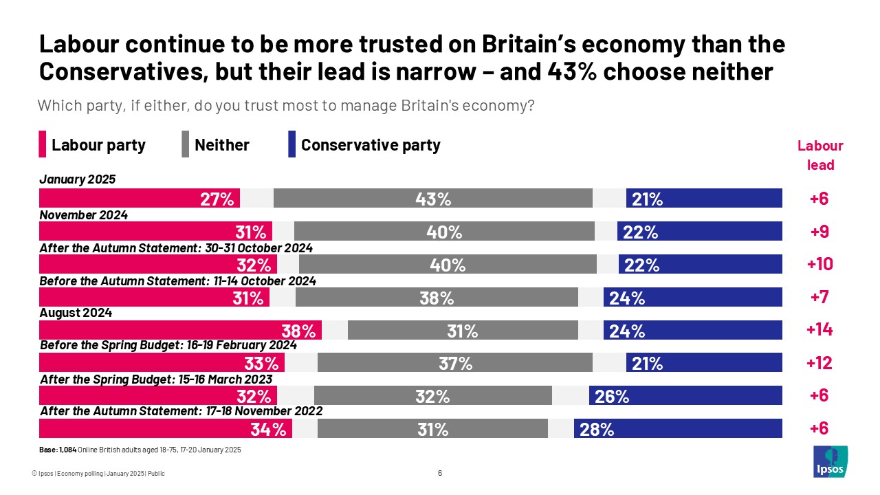 Labour continue to be more trusted on Britain's economy than the Conservatives, but their lead is narrow - and 43% choose neither