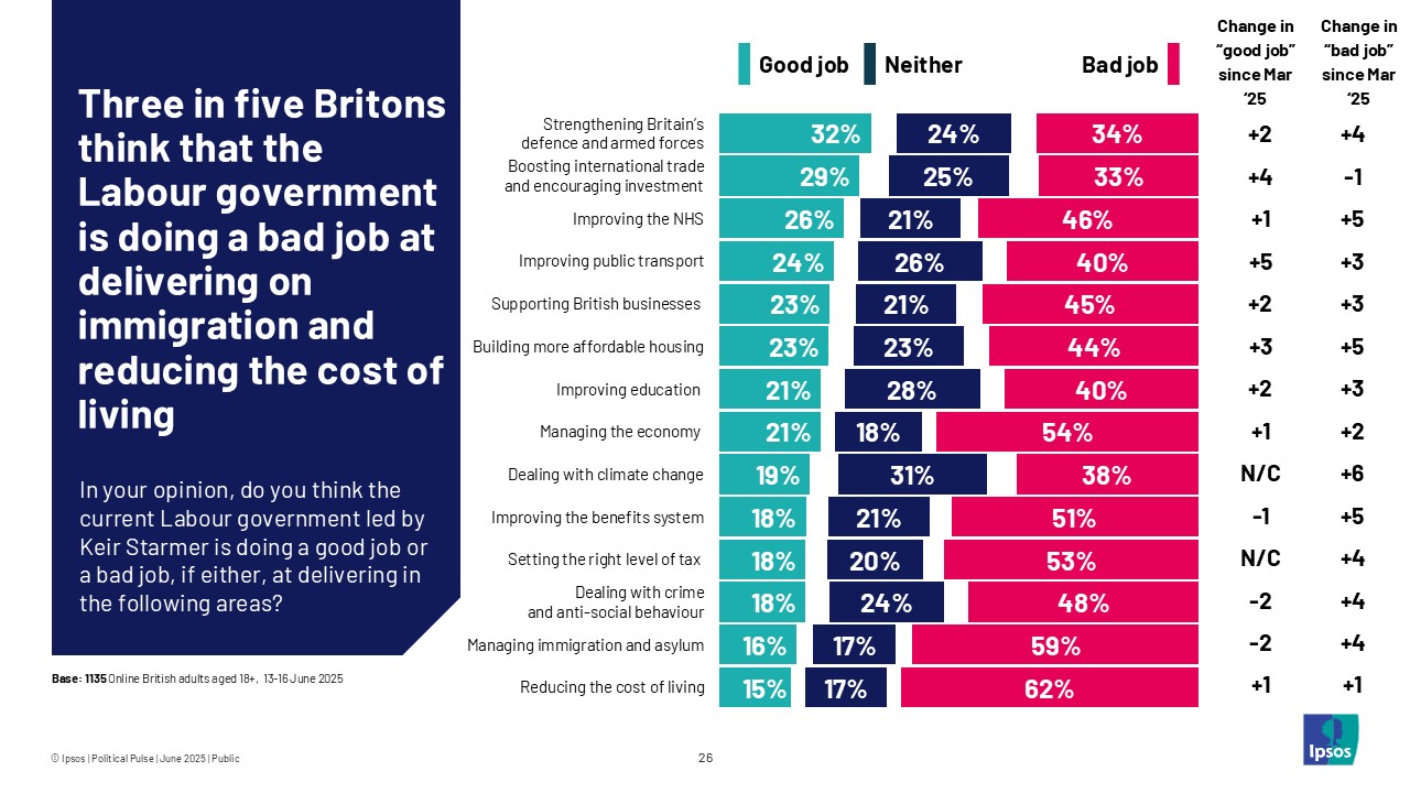 Three in five Britons think that the Labour government is doing a bad job at delivering on immigration and reducing the cost of living