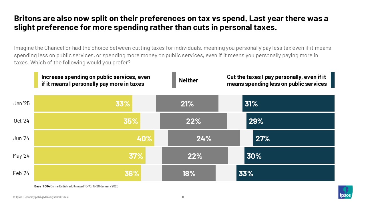 Britons are also now split on their preferences on tax vs. spend. Last year there was a slight preference for more spending rather than cuts in personal taxes.