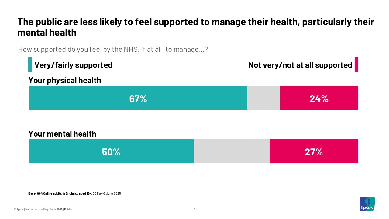 The public are less likely to feel supported to manage their health, particularly their mental health
