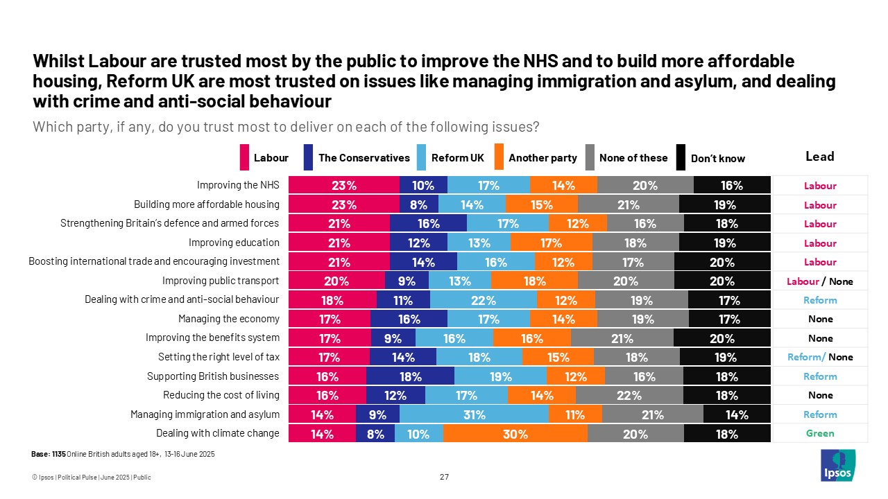 Whilst Labour are trusted most by the public to improve the NHS and to build more affordable housing, Reform UK are most trusted on issues like managing immigration and asylum, and dealing with crime and anti-social behaviour