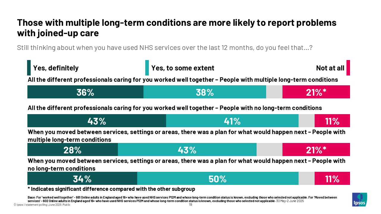 Those with multiple long-term conditions are more likely to report problems with joined-up care