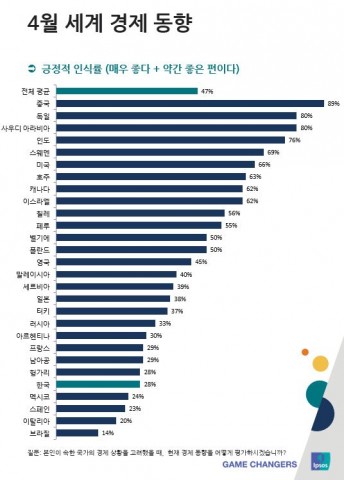 4월 세계 경제 동향