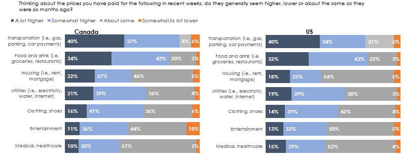 Chart Showing Attitudes Towards Inflation