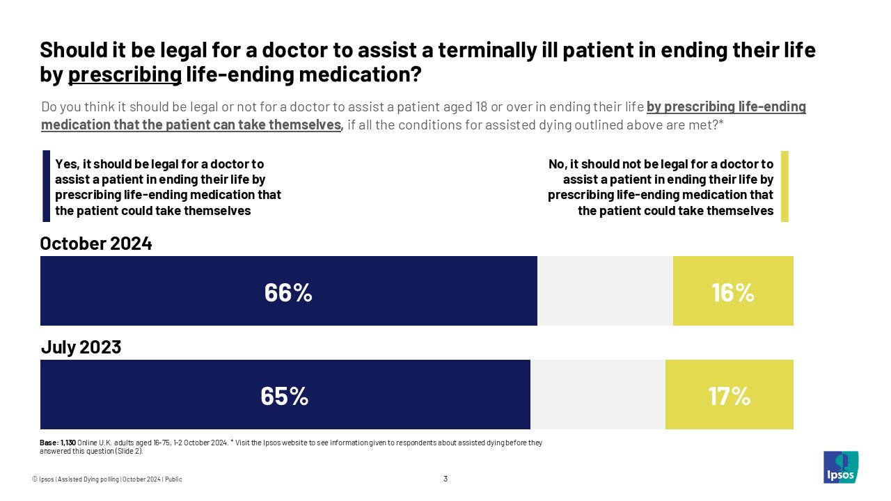 Should it be legal for a doctor to assist a terminally ill patient in ending their life by prescribing life-ending medication?