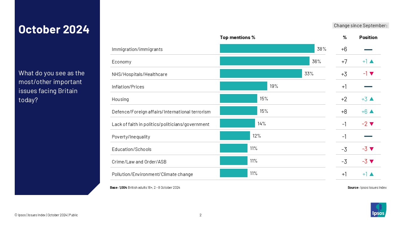 October 2024 - -What do you see as the most/other important issues facing Britain today?