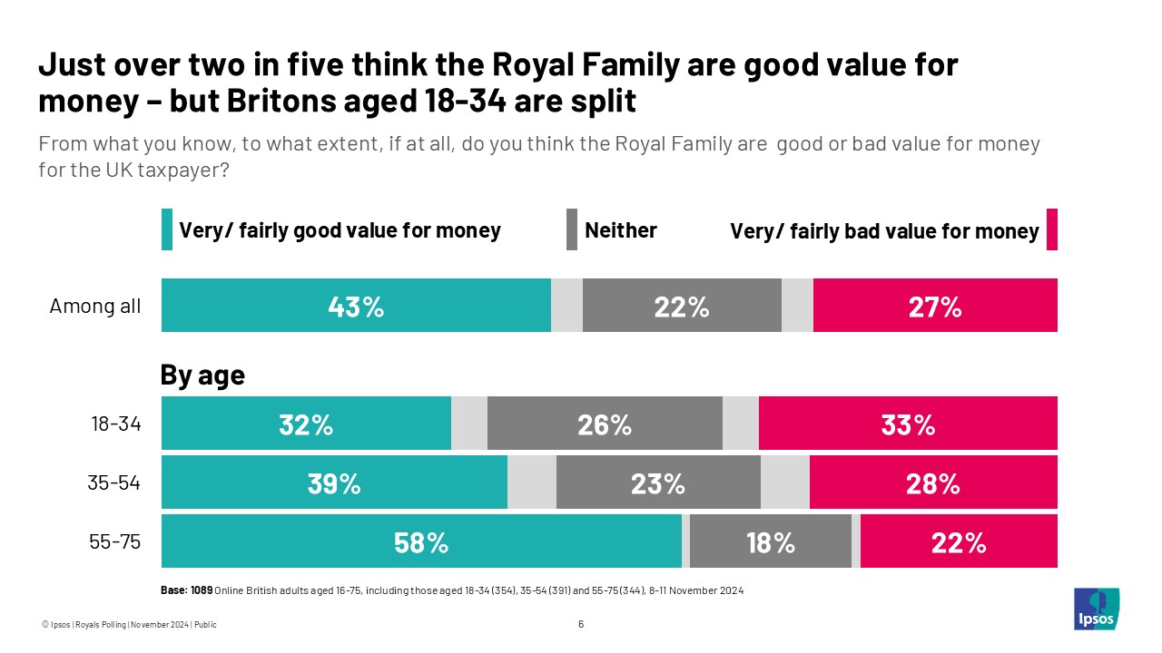 Just over two in five think the Royal Family are good value for money – but Britons aged 18-34 are split